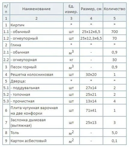 Таблица материалов для строительства печи
