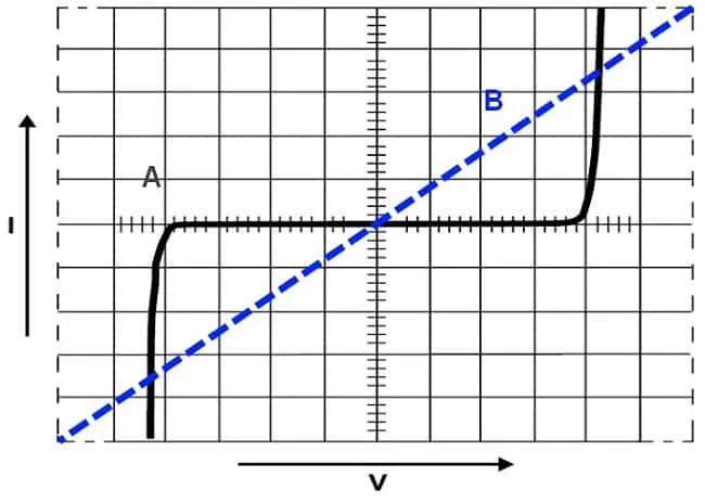 Графики ВАХ линейных и нелинейных радиокомпонентов