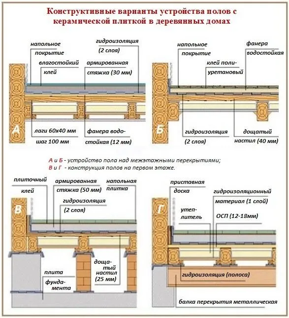 Схемы деревянных основавний с кафельным покрытием