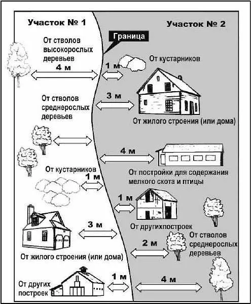 Правила возведения построек на участке ...