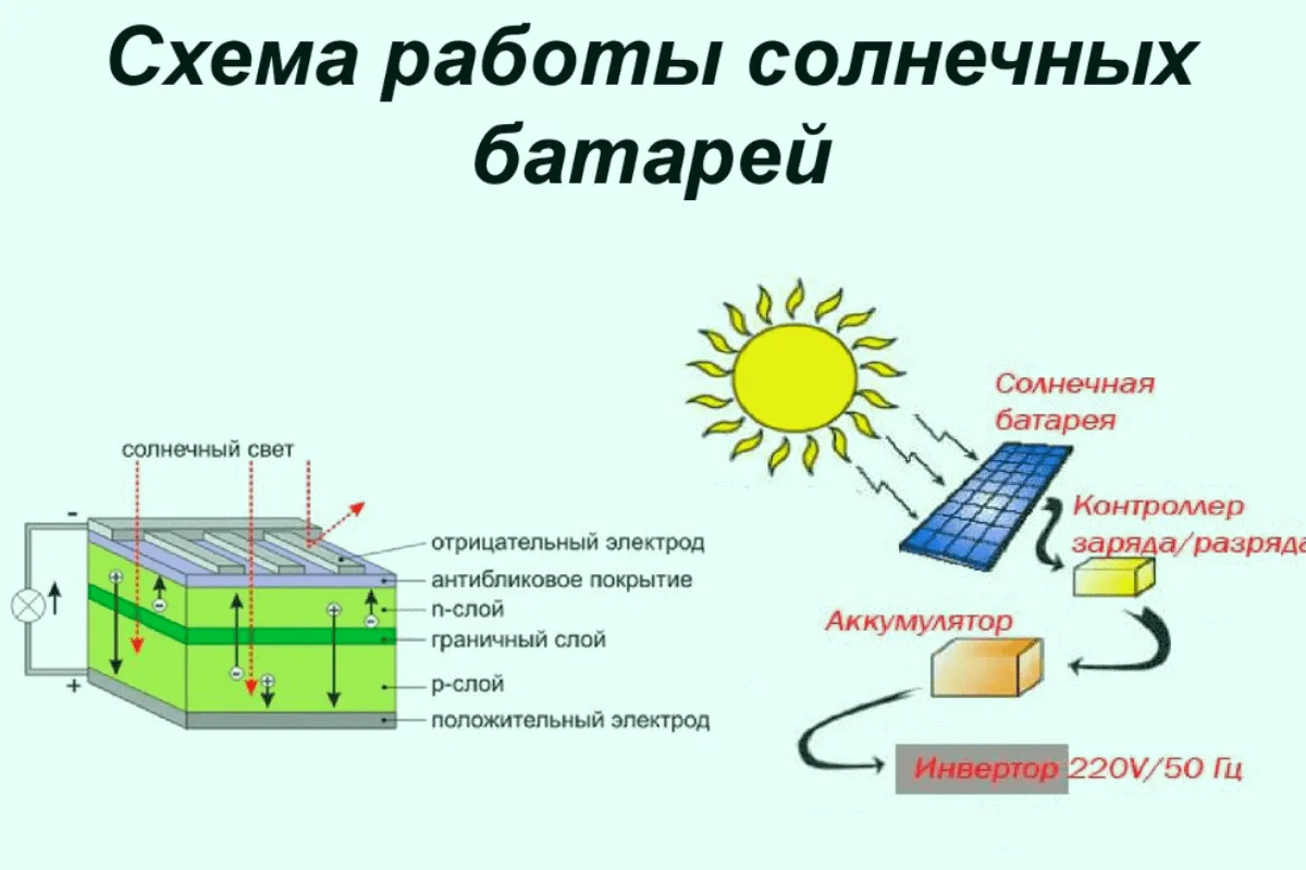 Принцип работы гелиобатареи простыми словами