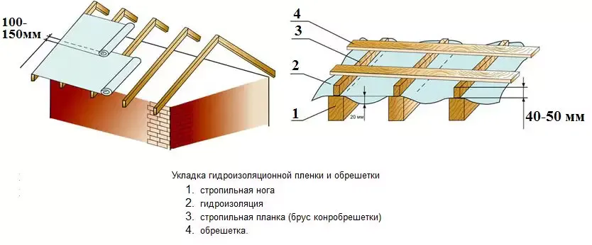 Как правильно покрыть крышу
