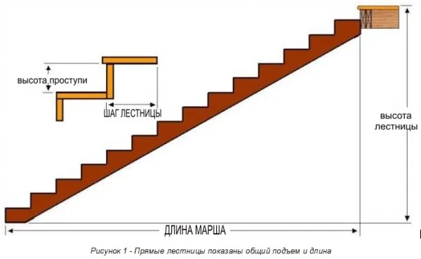 Расчет ступеней лестницы: оптимальные ...