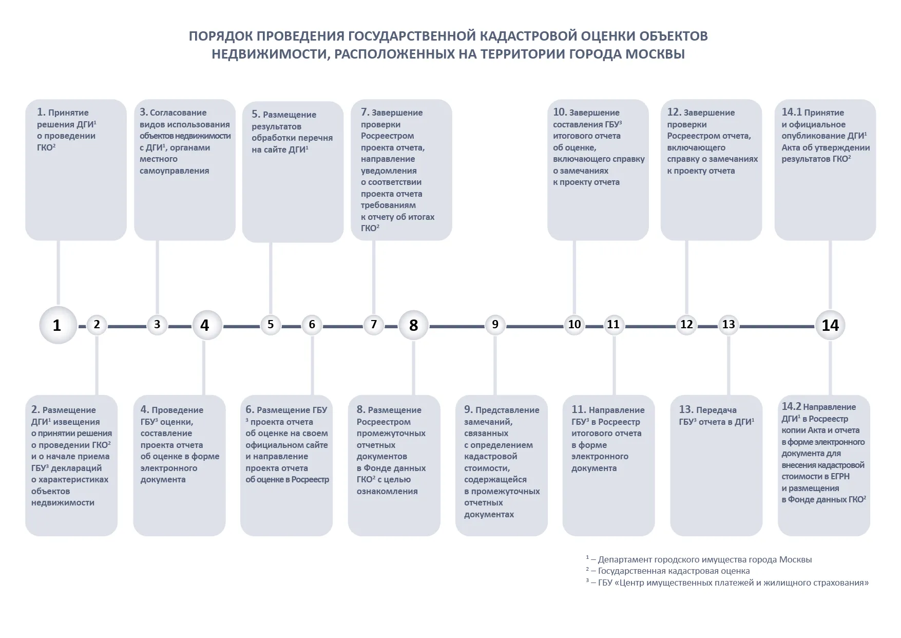Примерный механизм оспаривания кадастровой стоимости в Москве
