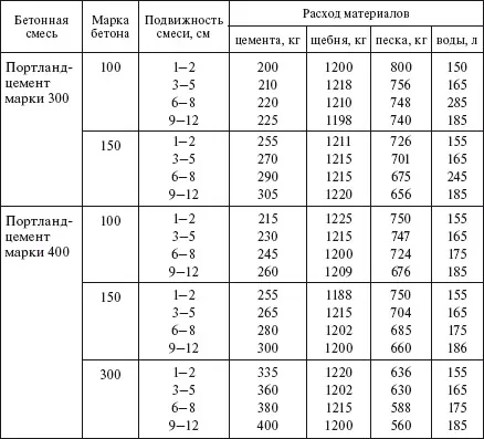 Компоненты смесей разных марок