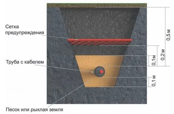 Подземная прокладка кабеля как сделать правильно